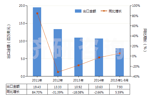 2011-2015年9月中國(guó)其他粉末狀天然石墨(HS25041099)出口總額及增速統(tǒng)計(jì)
